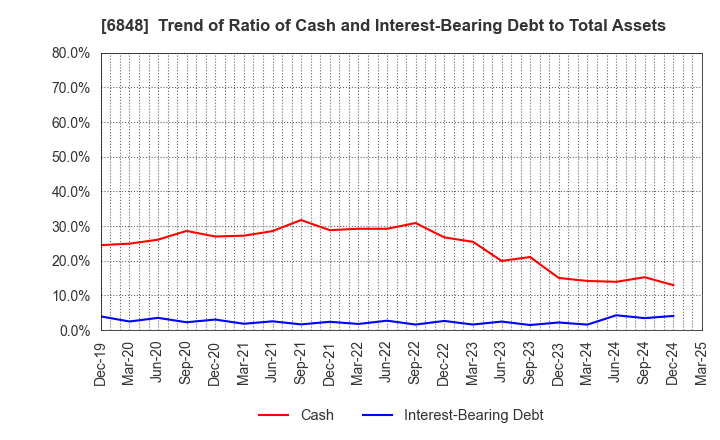 6848 DKK-TOA CORPORATION: Trend of Ratio of Cash and Interest-Bearing Debt to Total Assets