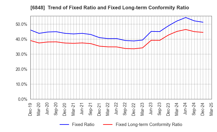 6848 DKK-TOA CORPORATION: Trend of Fixed Ratio and Fixed Long-term Conformity Ratio