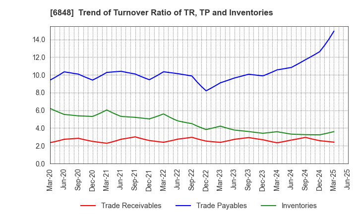 6848 DKK-TOA CORPORATION: Trend of Turnover Ratio of TR, TP and Inventories