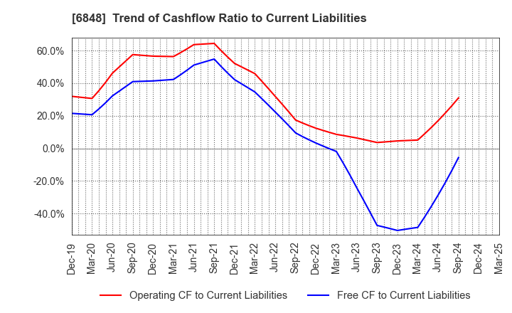 6848 DKK-TOA CORPORATION: Trend of Cashflow Ratio to Current Liabilities