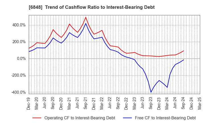 6848 DKK-TOA CORPORATION: Trend of Cashflow Ratio to Interest-Bearing Debt