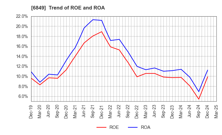 6849 NIHON KOHDEN CORPORATION: Trend of ROE and ROA