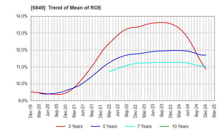 6849 NIHON KOHDEN CORPORATION: Trend of Mean of ROE