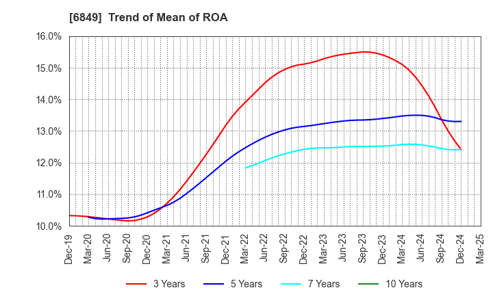6849 NIHON KOHDEN CORPORATION: Trend of Mean of ROA