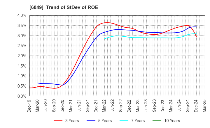 6849 NIHON KOHDEN CORPORATION: Trend of StDev of ROE