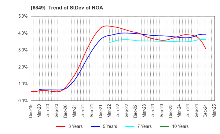 6849 NIHON KOHDEN CORPORATION: Trend of StDev of ROA