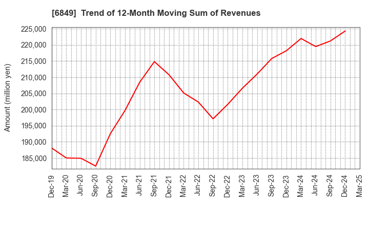 6849 NIHON KOHDEN CORPORATION: Trend of 12-Month Moving Sum of Revenues