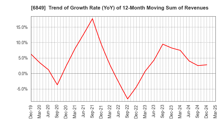 6849 NIHON KOHDEN CORPORATION: Trend of Growth Rate (YoY) of 12-Month Moving Sum of Revenues