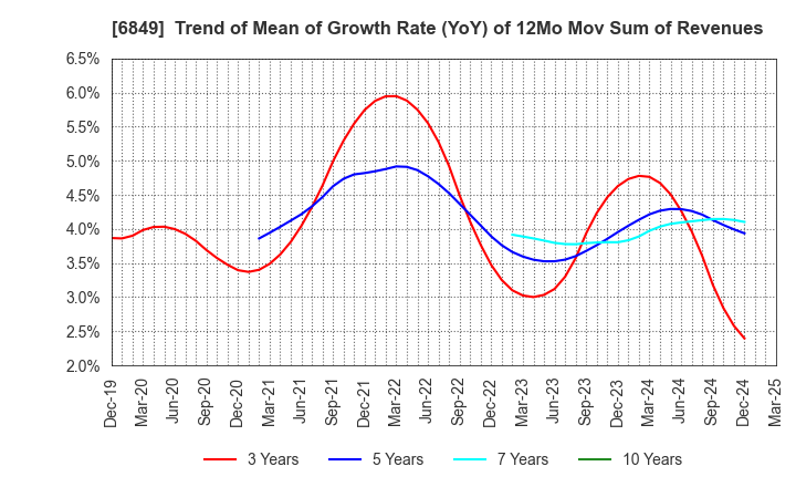 6849 NIHON KOHDEN CORPORATION: Trend of Mean of Growth Rate (YoY) of 12Mo Mov Sum of Revenues