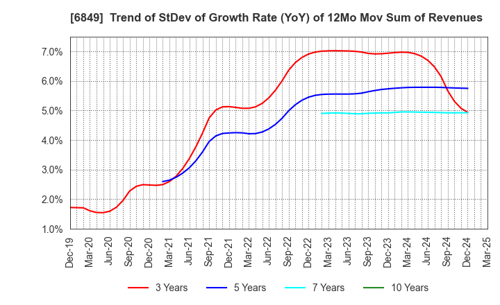 6849 NIHON KOHDEN CORPORATION: Trend of StDev of Growth Rate (YoY) of 12Mo Mov Sum of Revenues