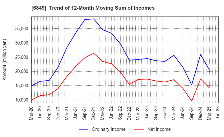 6849 NIHON KOHDEN CORPORATION: Trend of 12-Month Moving Sum of Incomes