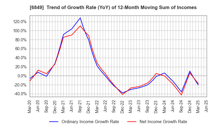 6849 NIHON KOHDEN CORPORATION: Trend of Growth Rate (YoY) of 12-Month Moving Sum of Incomes
