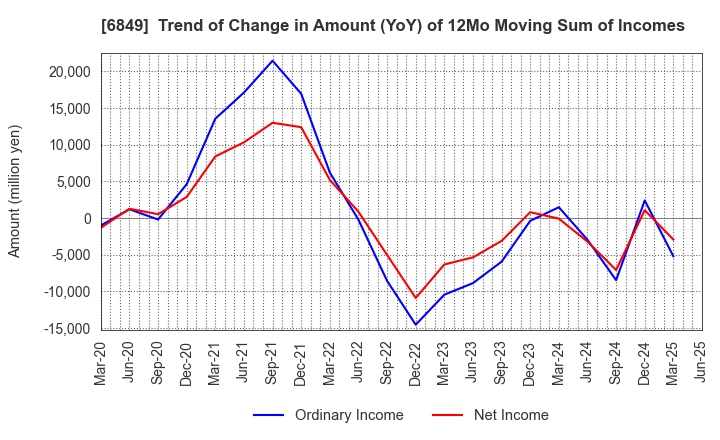 6849 NIHON KOHDEN CORPORATION: Trend of Change in Amount (YoY) of 12Mo Moving Sum of Incomes