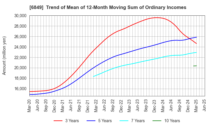 6849 NIHON KOHDEN CORPORATION: Trend of Mean of 12-Month Moving Sum of Ordinary Incomes