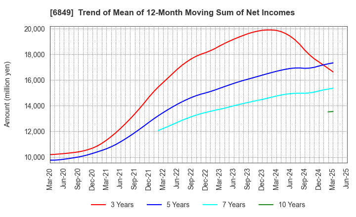 6849 NIHON KOHDEN CORPORATION: Trend of Mean of 12-Month Moving Sum of Net Incomes
