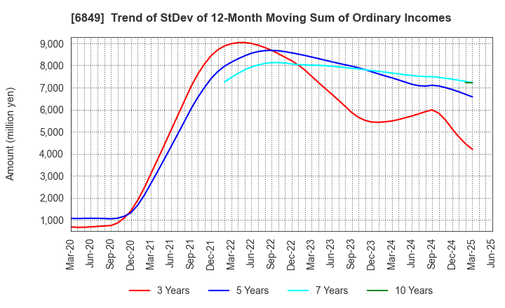 6849 NIHON KOHDEN CORPORATION: Trend of StDev of 12-Month Moving Sum of Ordinary Incomes