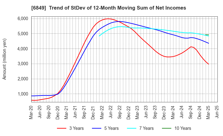 6849 NIHON KOHDEN CORPORATION: Trend of StDev of 12-Month Moving Sum of Net Incomes