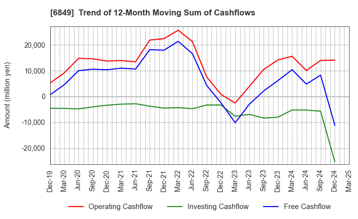 6849 NIHON KOHDEN CORPORATION: Trend of 12-Month Moving Sum of Cashflows