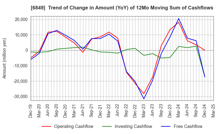 6849 NIHON KOHDEN CORPORATION: Trend of Change in Amount (YoY) of 12Mo Moving Sum of Cashflows