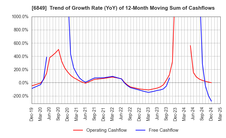 6849 NIHON KOHDEN CORPORATION: Trend of Growth Rate (YoY) of 12-Month Moving Sum of Cashflows