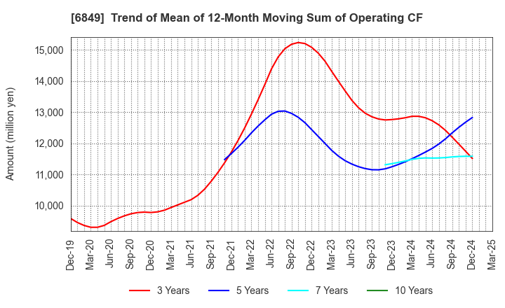 6849 NIHON KOHDEN CORPORATION: Trend of Mean of 12-Month Moving Sum of Operating CF