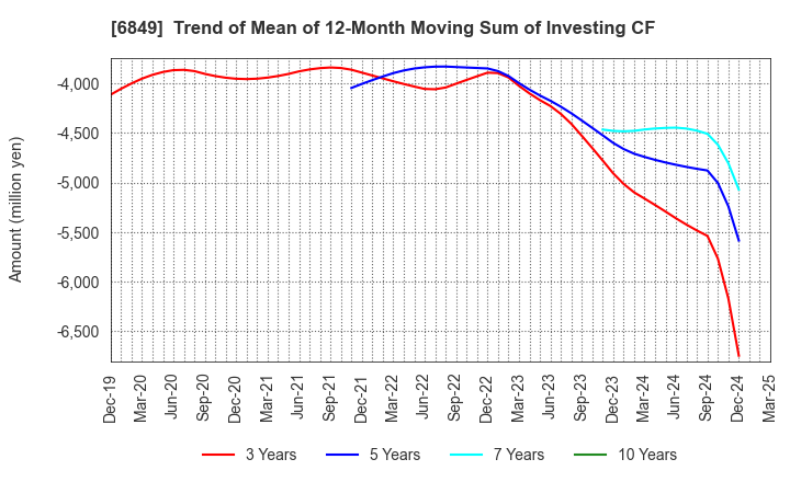 6849 NIHON KOHDEN CORPORATION: Trend of Mean of 12-Month Moving Sum of Investing CF