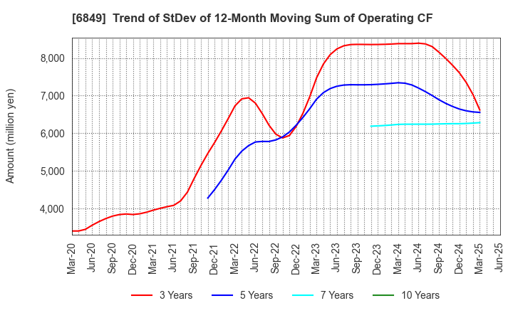 6849 NIHON KOHDEN CORPORATION: Trend of StDev of 12-Month Moving Sum of Operating CF