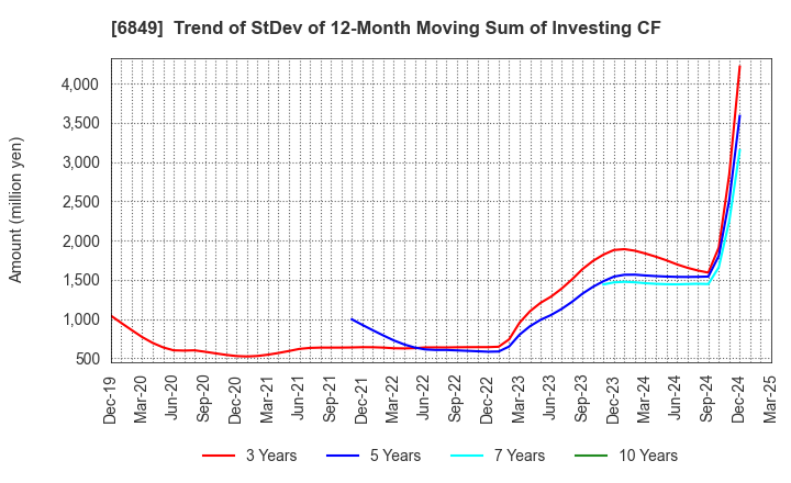 6849 NIHON KOHDEN CORPORATION: Trend of StDev of 12-Month Moving Sum of Investing CF