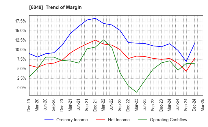 6849 NIHON KOHDEN CORPORATION: Trend of Margin