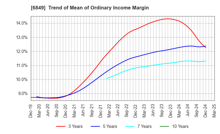 6849 NIHON KOHDEN CORPORATION: Trend of Mean of Ordinary Income Margin