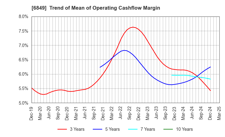 6849 NIHON KOHDEN CORPORATION: Trend of Mean of Operating Cashflow Margin