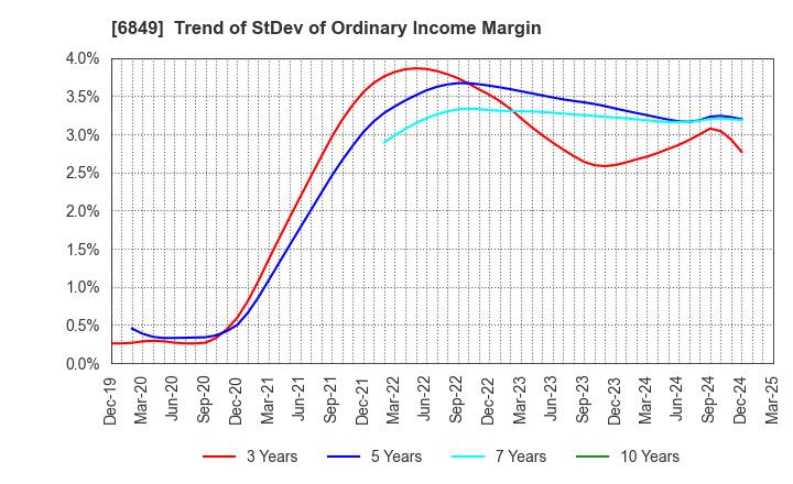 6849 NIHON KOHDEN CORPORATION: Trend of StDev of Ordinary Income Margin