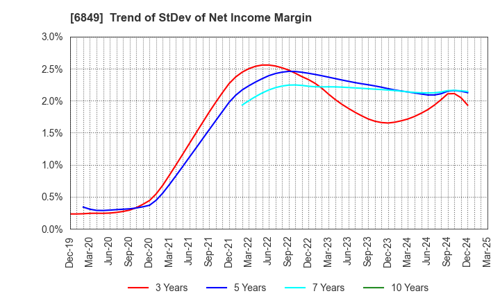 6849 NIHON KOHDEN CORPORATION: Trend of StDev of Net Income Margin