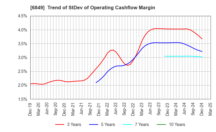 6849 NIHON KOHDEN CORPORATION: Trend of StDev of Operating Cashflow Margin