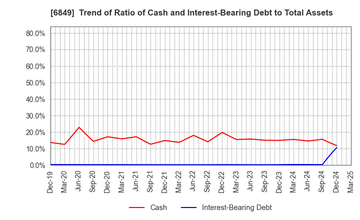 6849 NIHON KOHDEN CORPORATION: Trend of Ratio of Cash and Interest-Bearing Debt to Total Assets