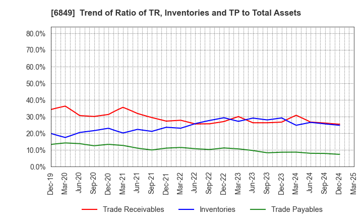 6849 NIHON KOHDEN CORPORATION: Trend of Ratio of TR, Inventories and TP to Total Assets