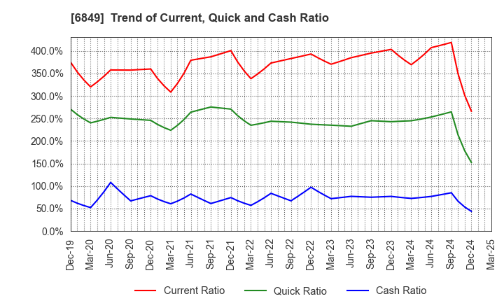 6849 NIHON KOHDEN CORPORATION: Trend of Current, Quick and Cash Ratio