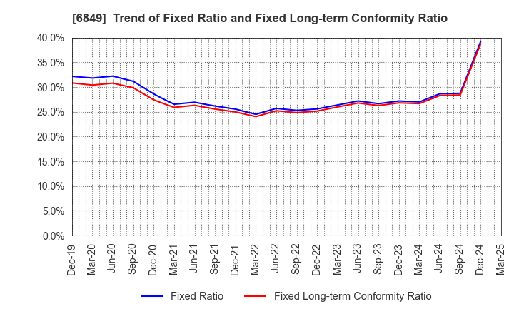 6849 NIHON KOHDEN CORPORATION: Trend of Fixed Ratio and Fixed Long-term Conformity Ratio