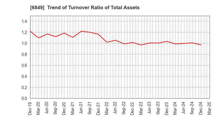 6849 NIHON KOHDEN CORPORATION: Trend of Turnover Ratio of Total Assets