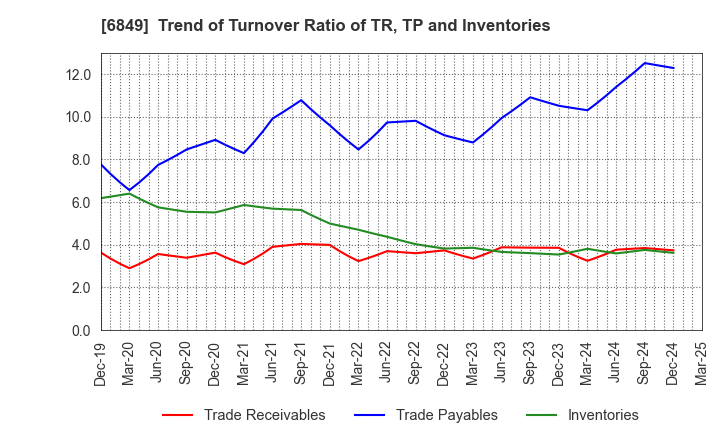 6849 NIHON KOHDEN CORPORATION: Trend of Turnover Ratio of TR, TP and Inventories