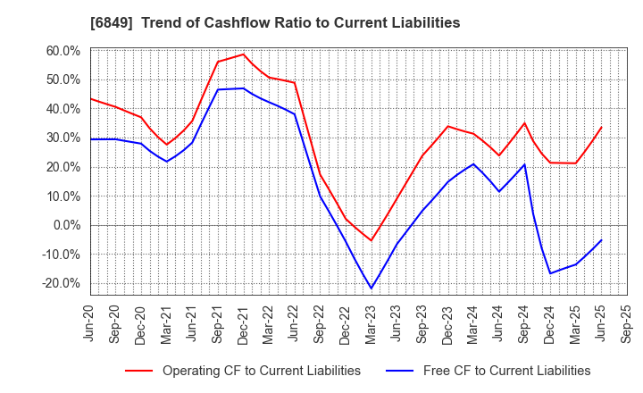 6849 NIHON KOHDEN CORPORATION: Trend of Cashflow Ratio to Current Liabilities
