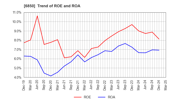 6850 Chino Corporation: Trend of ROE and ROA
