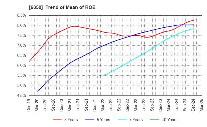 6850 Chino Corporation: Trend of Mean of ROE