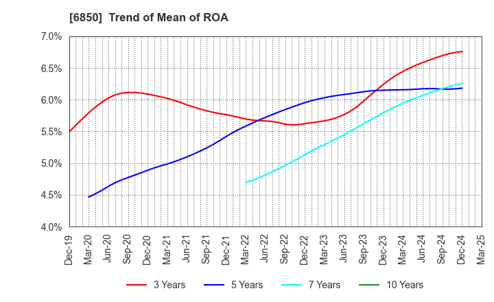 6850 Chino Corporation: Trend of Mean of ROA
