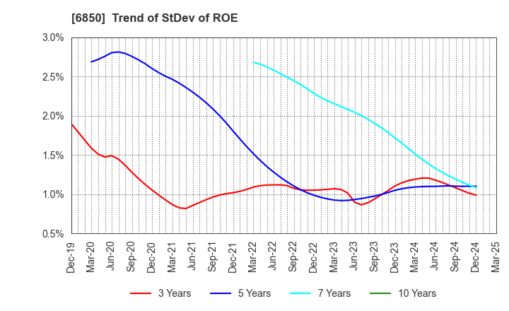 6850 Chino Corporation: Trend of StDev of ROE
