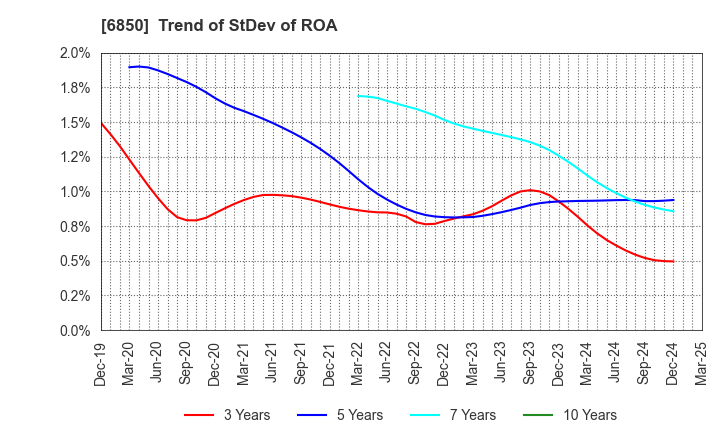 6850 Chino Corporation: Trend of StDev of ROA
