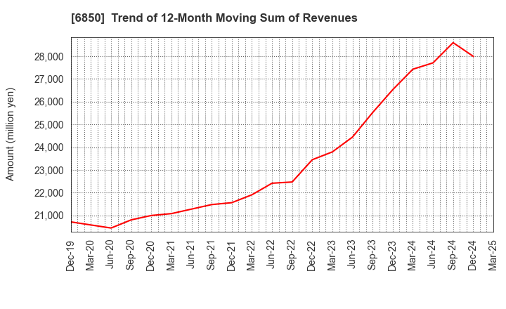 6850 Chino Corporation: Trend of 12-Month Moving Sum of Revenues