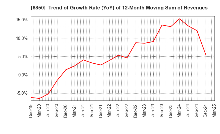 6850 Chino Corporation: Trend of Growth Rate (YoY) of 12-Month Moving Sum of Revenues