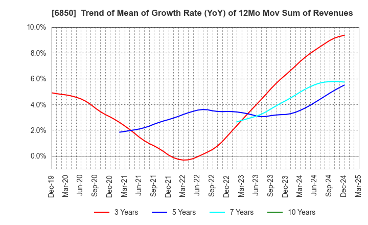 6850 Chino Corporation: Trend of Mean of Growth Rate (YoY) of 12Mo Mov Sum of Revenues