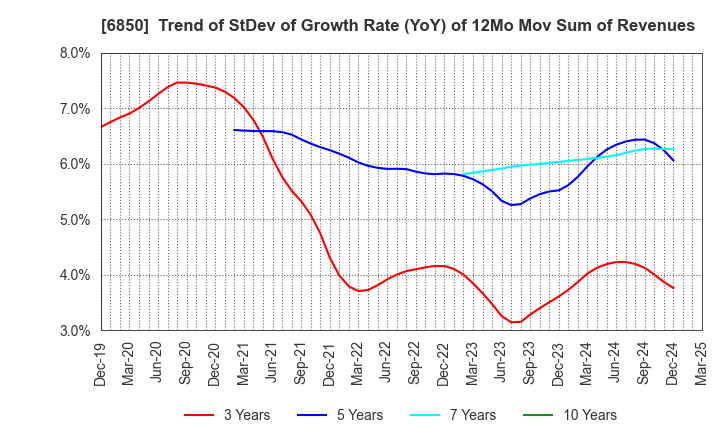 6850 Chino Corporation: Trend of StDev of Growth Rate (YoY) of 12Mo Mov Sum of Revenues